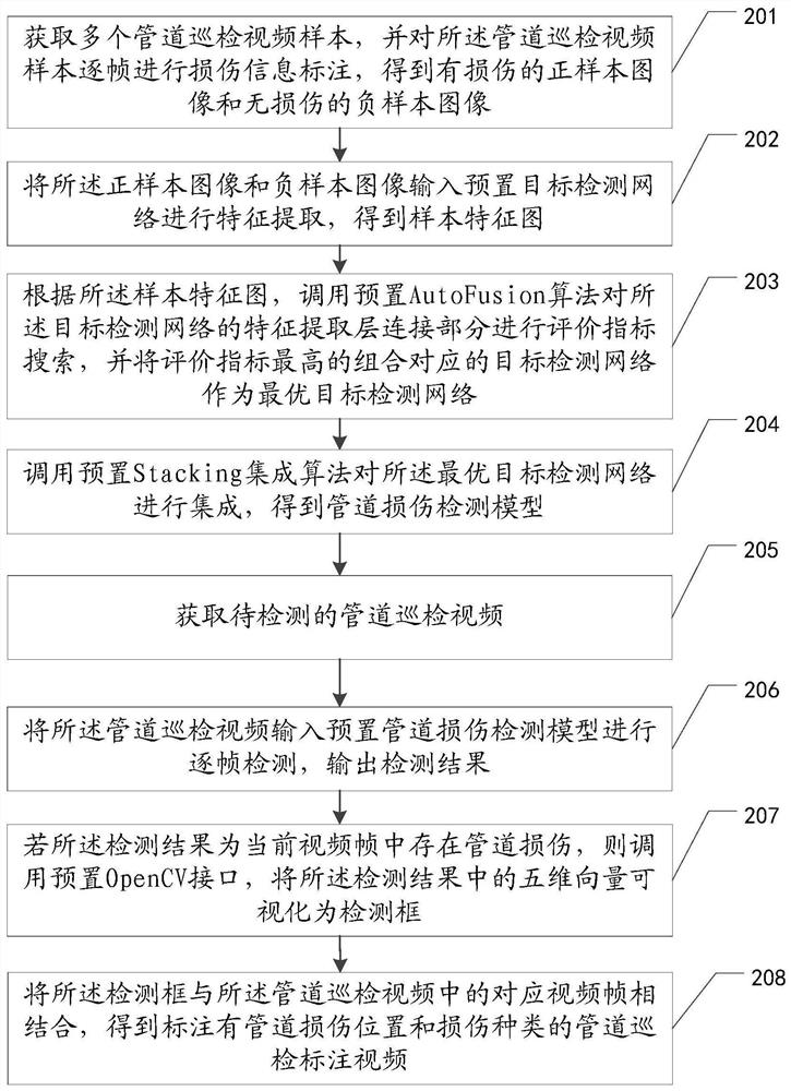 Pipeline damage detection method and device, equipment and storage medium