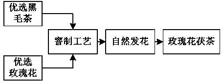 Manufacture method of rose fu tea and product of rose fu tea
