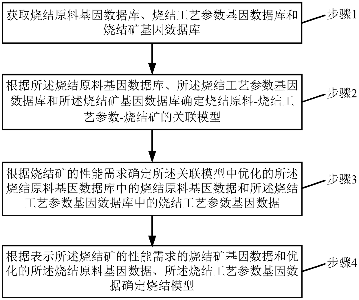 Sintered ore sintering model determination method and system based on material genes
