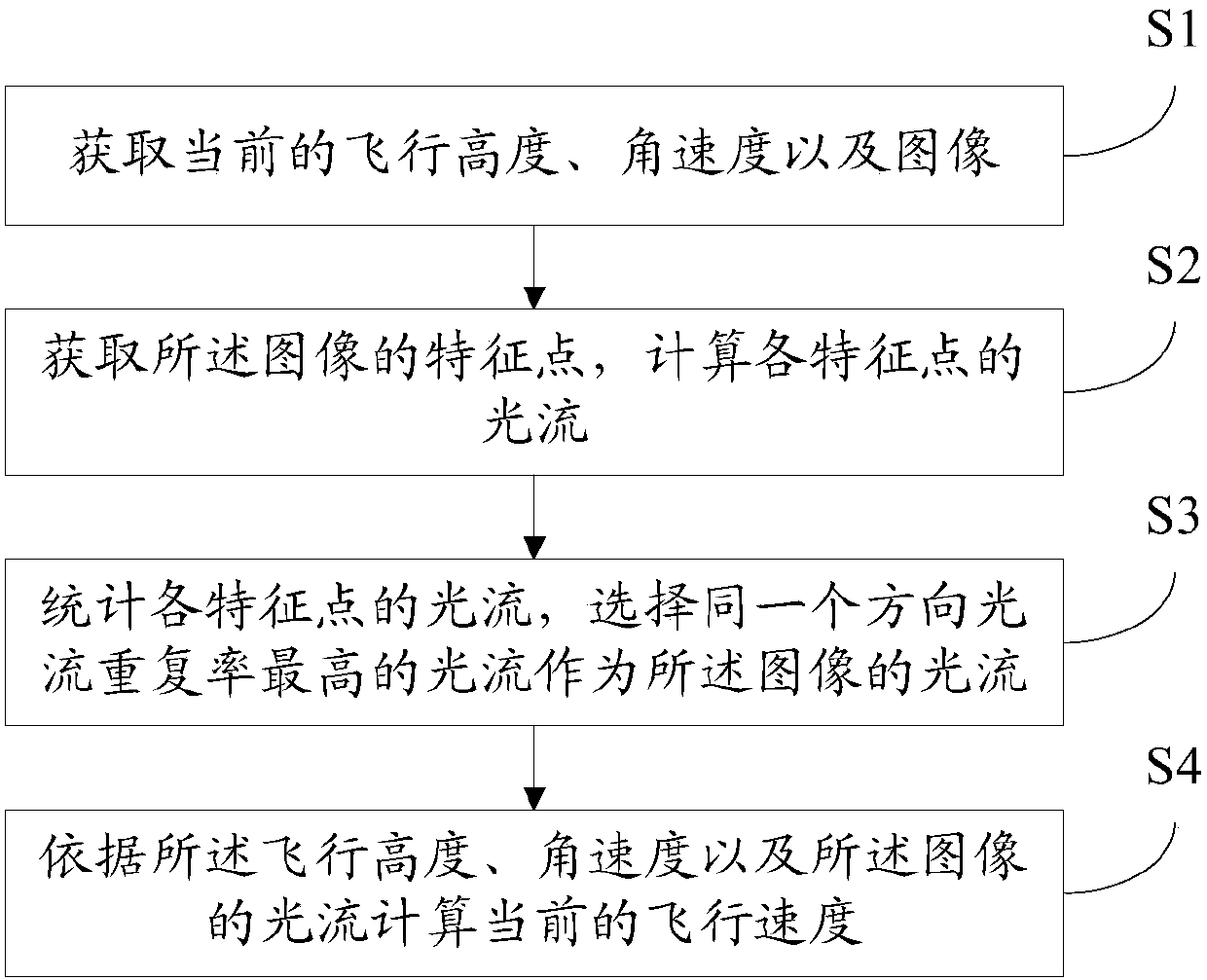 A method and system for monitoring the speed of an unmanned aerial vehicle