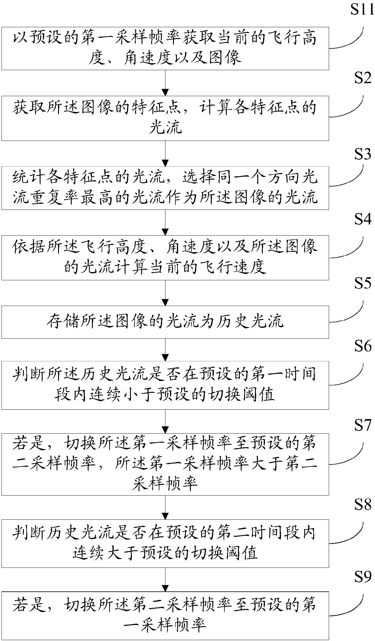 A method and system for monitoring the speed of an unmanned aerial vehicle