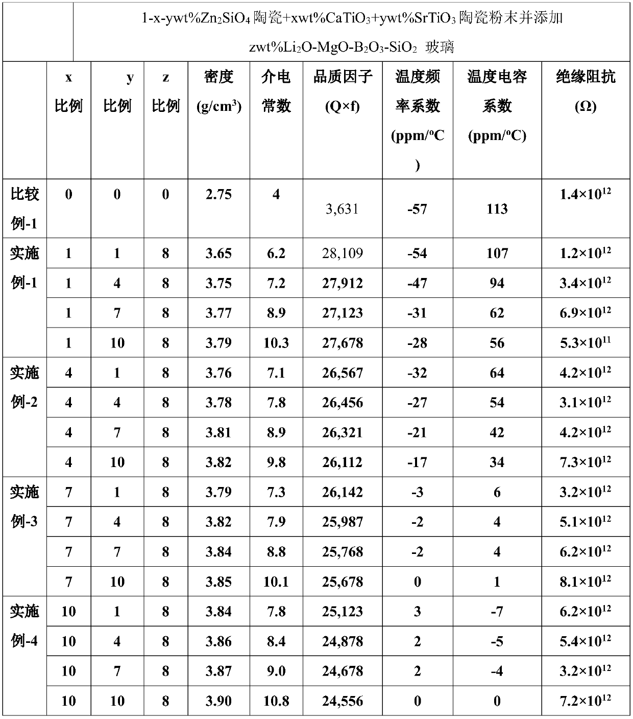 Low-temperature co-sintered ceramic microwave and millimeter wave dielectric powder