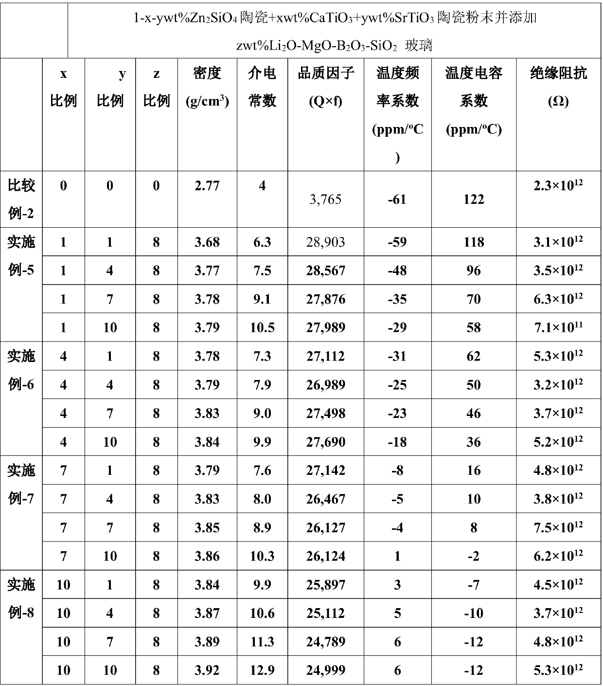 Low-temperature co-sintered ceramic microwave and millimeter wave dielectric powder