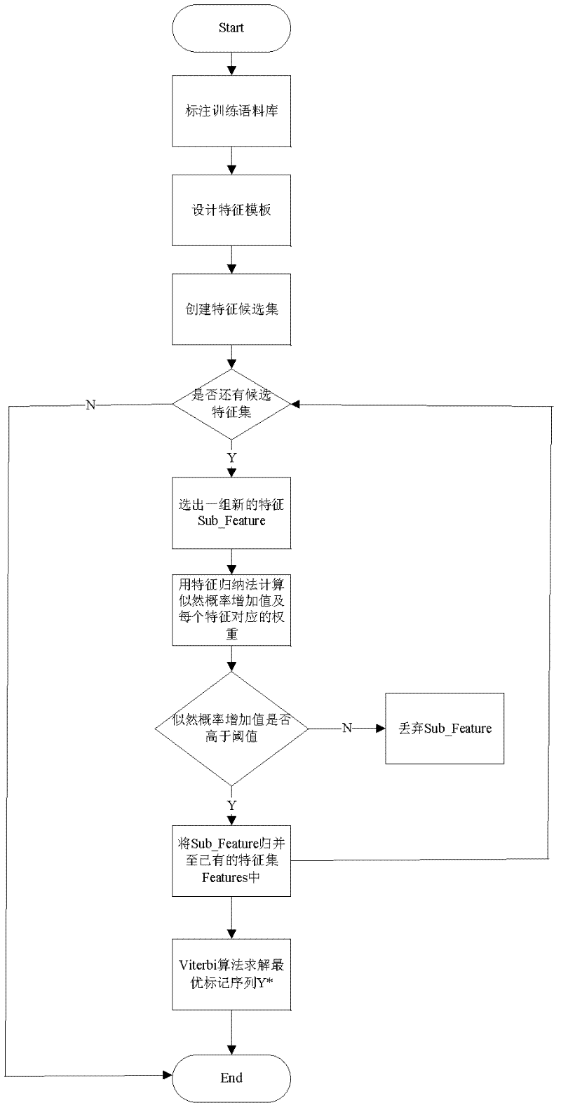 Recognition ambiguity resolution method of Chinese named entity