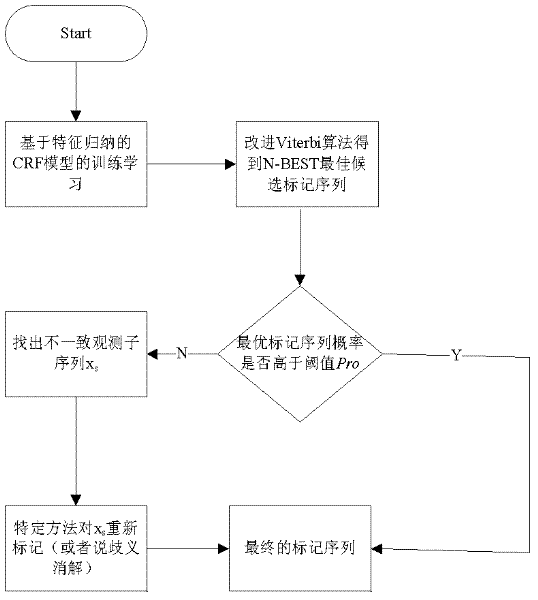 Recognition ambiguity resolution method of Chinese named entity