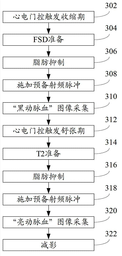 Magnetic resonance angiography method and magnetic resonance angiography system