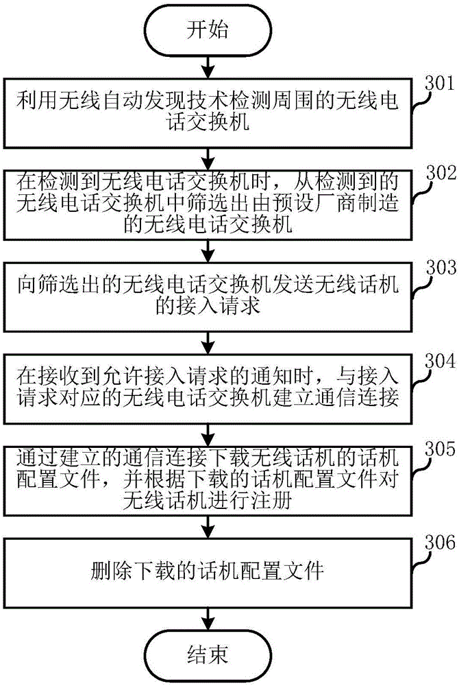 Telephone configuration method and system