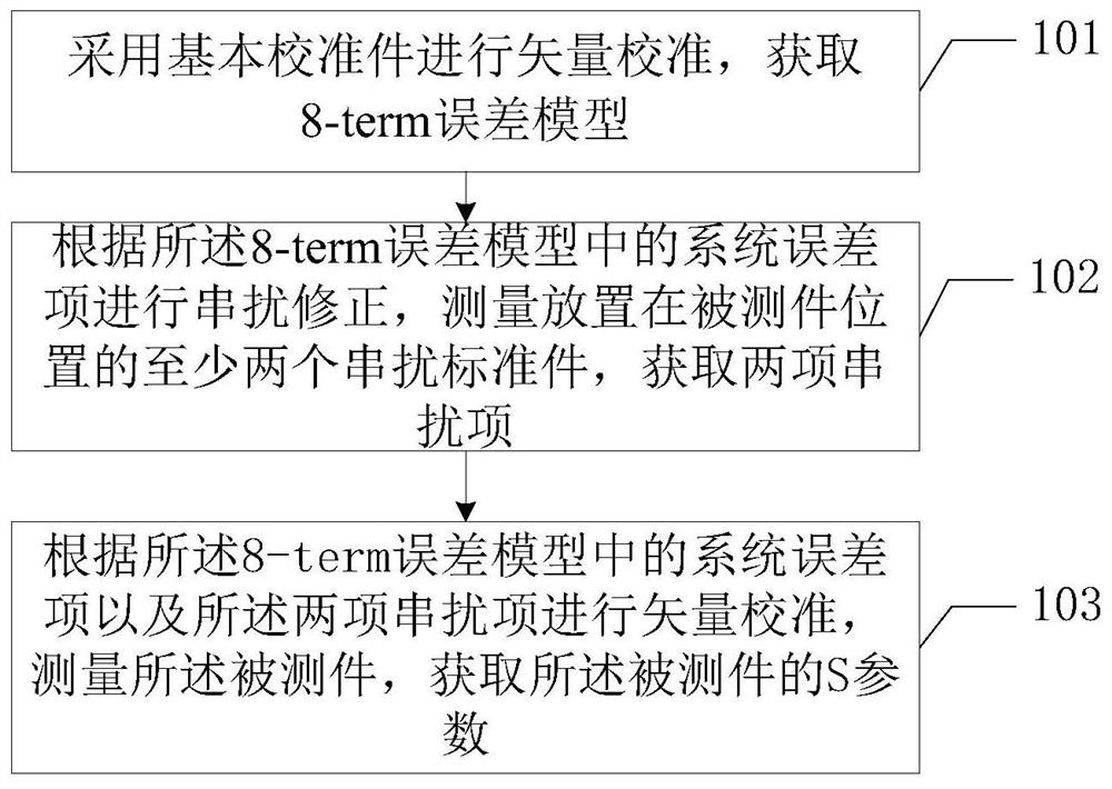 Method for detecting s parameter and terminal equipment