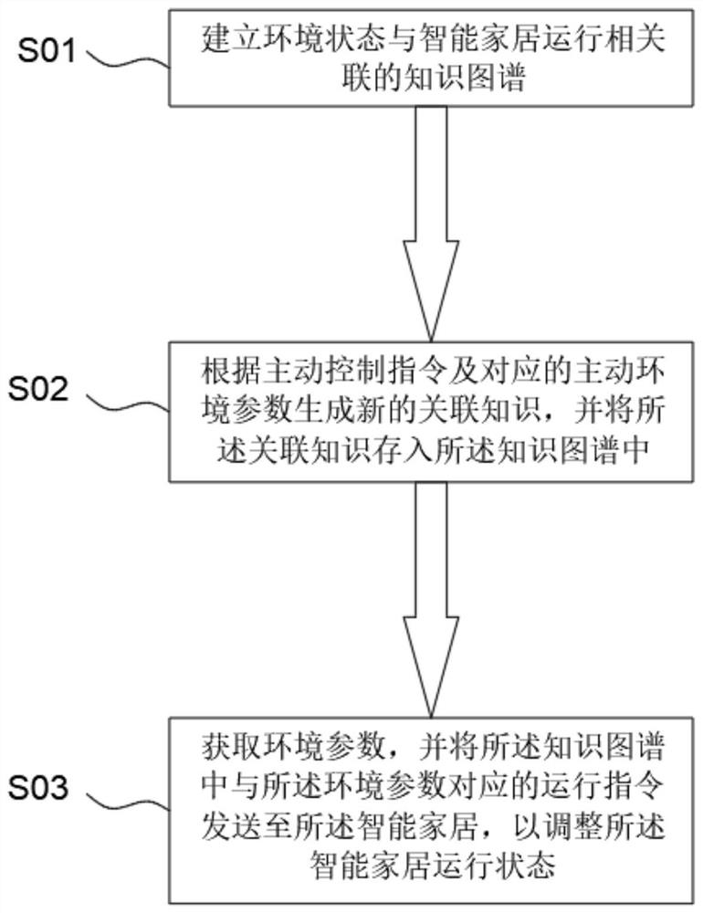 Smart home interactive control method and control system