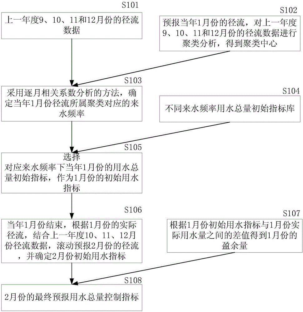 Dynamic management method for water resource development and utilization control red line