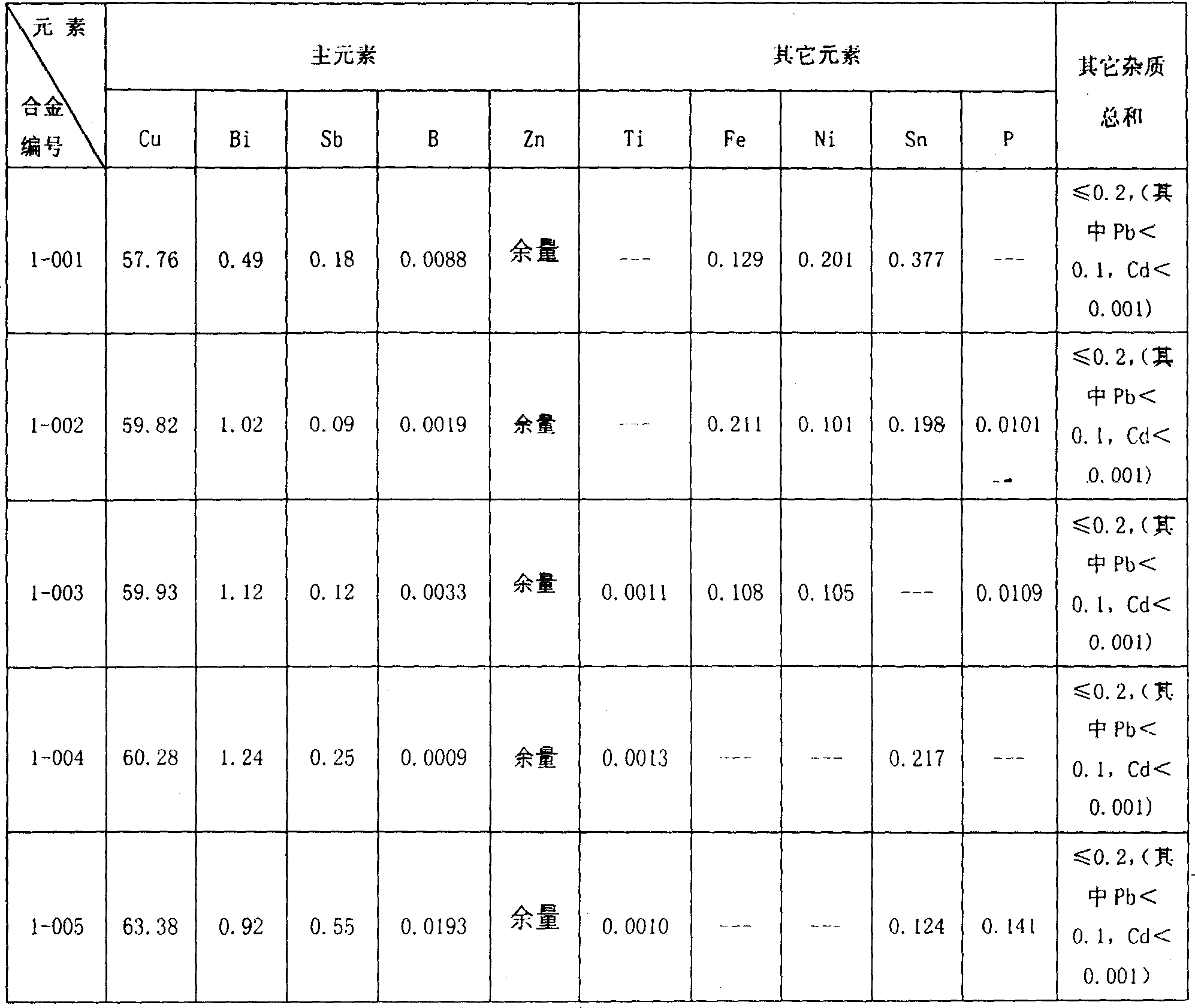 Ecological environmental-protection lead-free free-cutting low antimony bismuth brass alloy and its manufacturing method