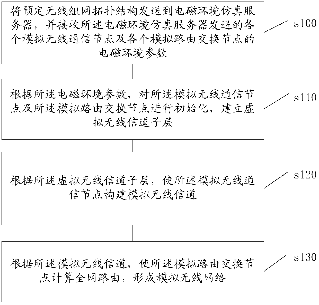 A method, device and system for constructing a simulated wireless network