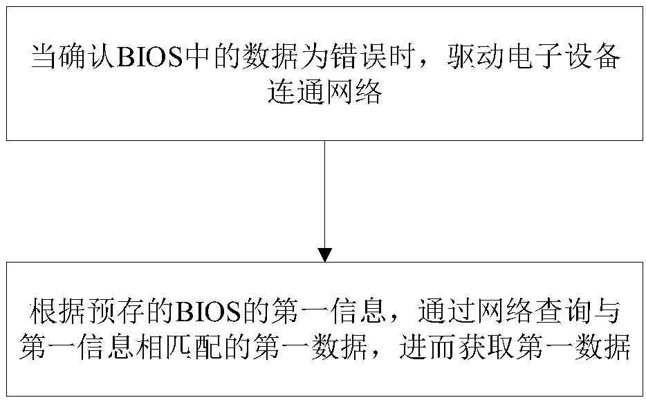 Control method and device for BIOS (Basic Input/ Output System) of ...