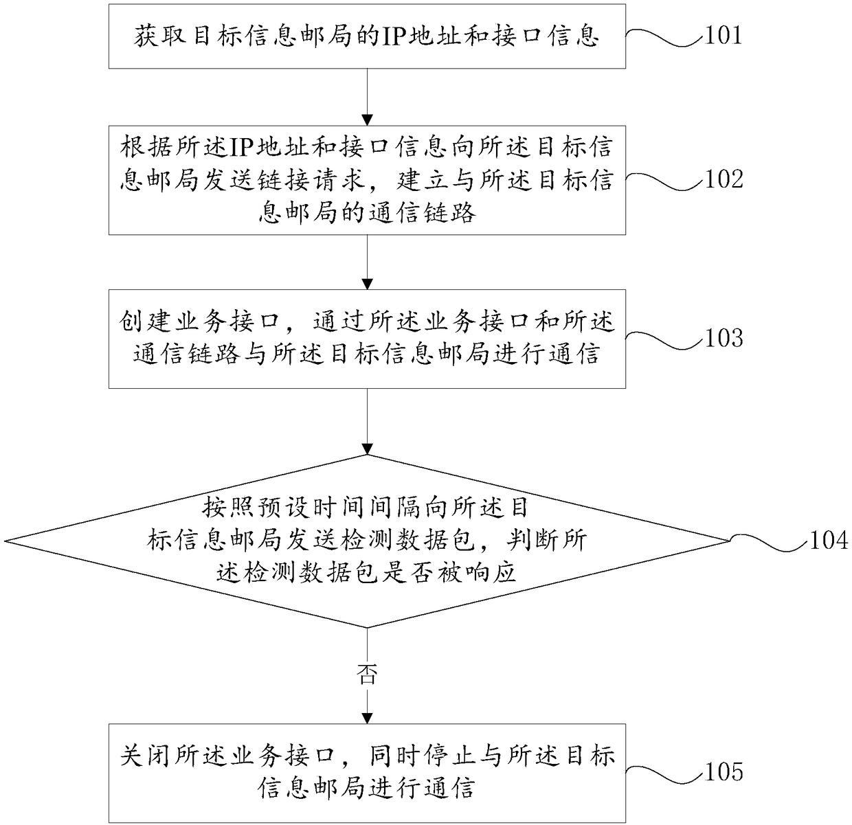 Man-machine interface communication method and man-machine interface communication system used for narrow band Internet of Things(NB-IoT)