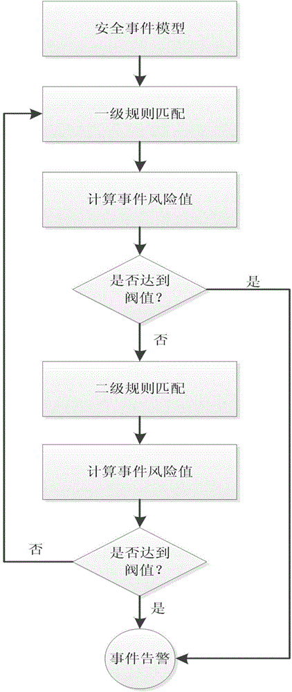 Network security correlation analysis method based on complex event processing