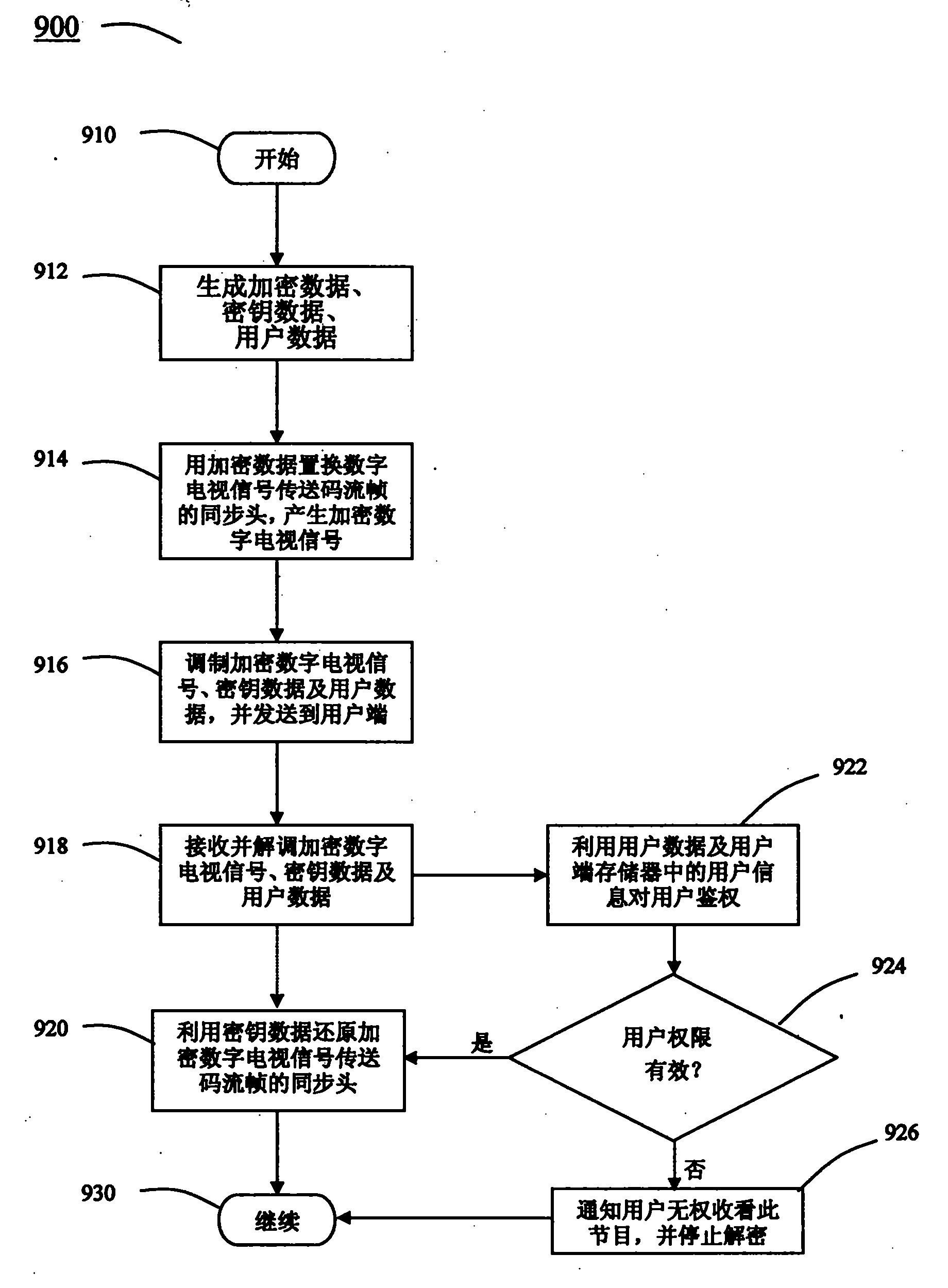 Encrypting and de-encrypting for program of digital TV system and user cut-in managing method