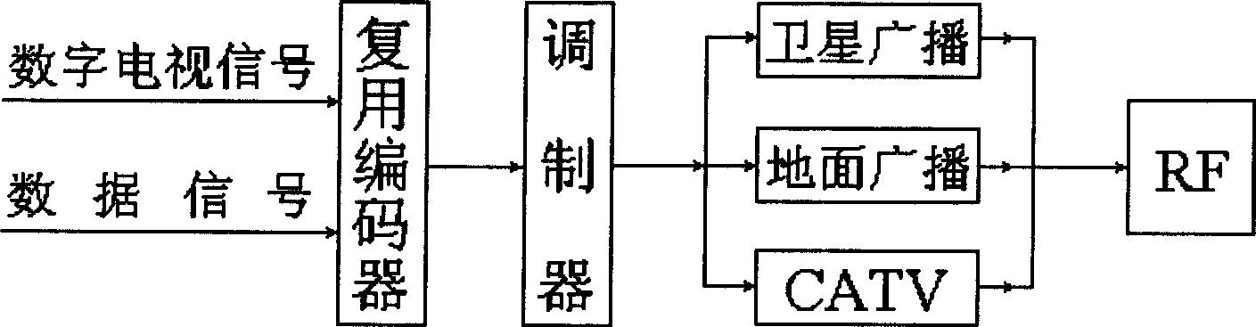 Encrypting and de-encrypting for program of digital TV system and user cut-in managing method