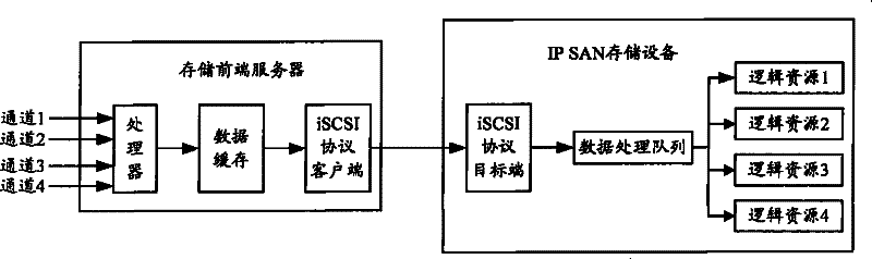 Data transmission scheduling method, system and device for IP SAN storage