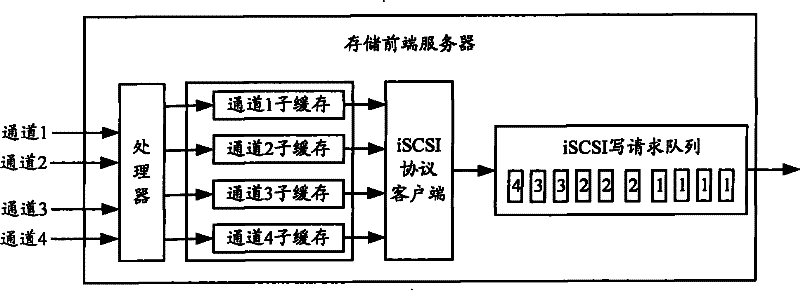 Data transmission scheduling method, system and device for IP SAN storage