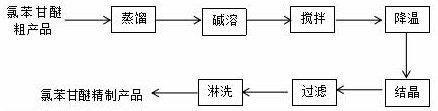 A kind of purification method of chlorophenyl glycerol