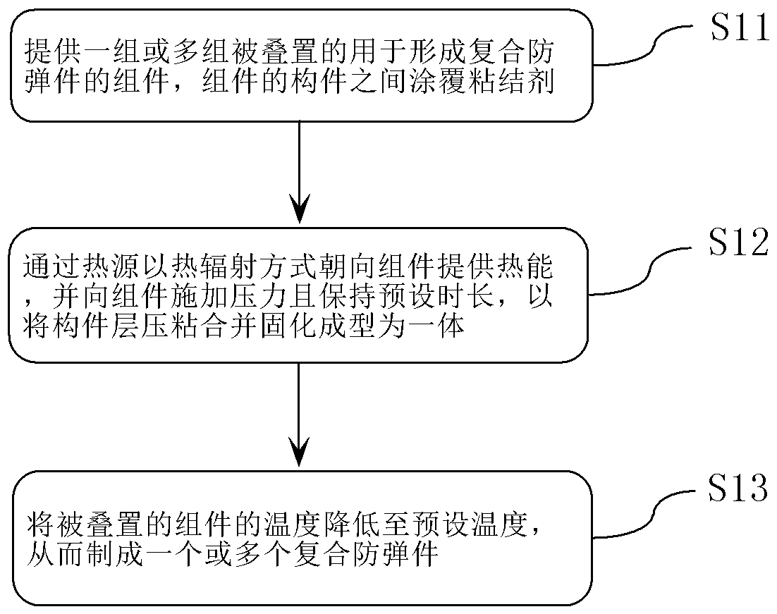 Composite bulletproof part manufacturing method, composite bulletproof part and bulletproof product