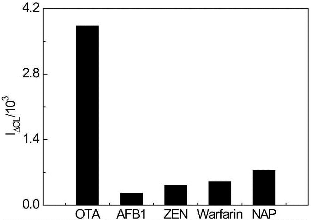 OTA (Ochratoxin A) chemiluminescence detection method based on label-free aptasensor