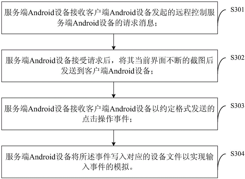 Remote control method based on Android platform and device thereof