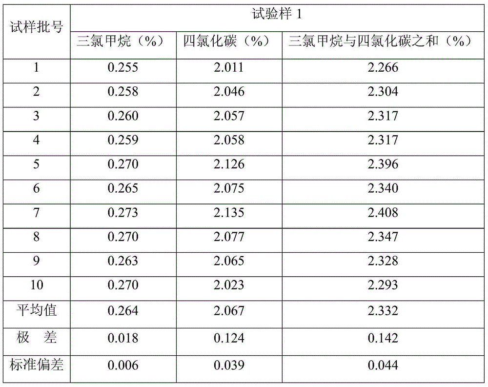 Method of detecting trichloromethane and carbon tetrachloride in chlorinated polypropylene and method for measuring contents of trichloromethane and carbon tetrachloride in chlorinated polypropylene