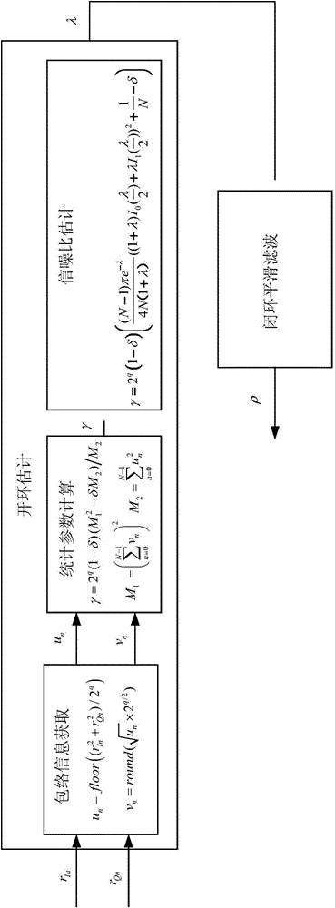 Non-data-assisted signal-to-noise ratio estimation method for mpsk signal based on combination of open and closed loops