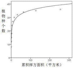 Method for calculating sample plot minimum area of Karst mountain vegetation