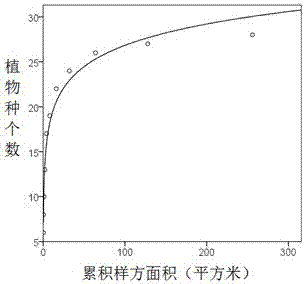 Method for calculating sample plot minimum area of Karst mountain vegetation