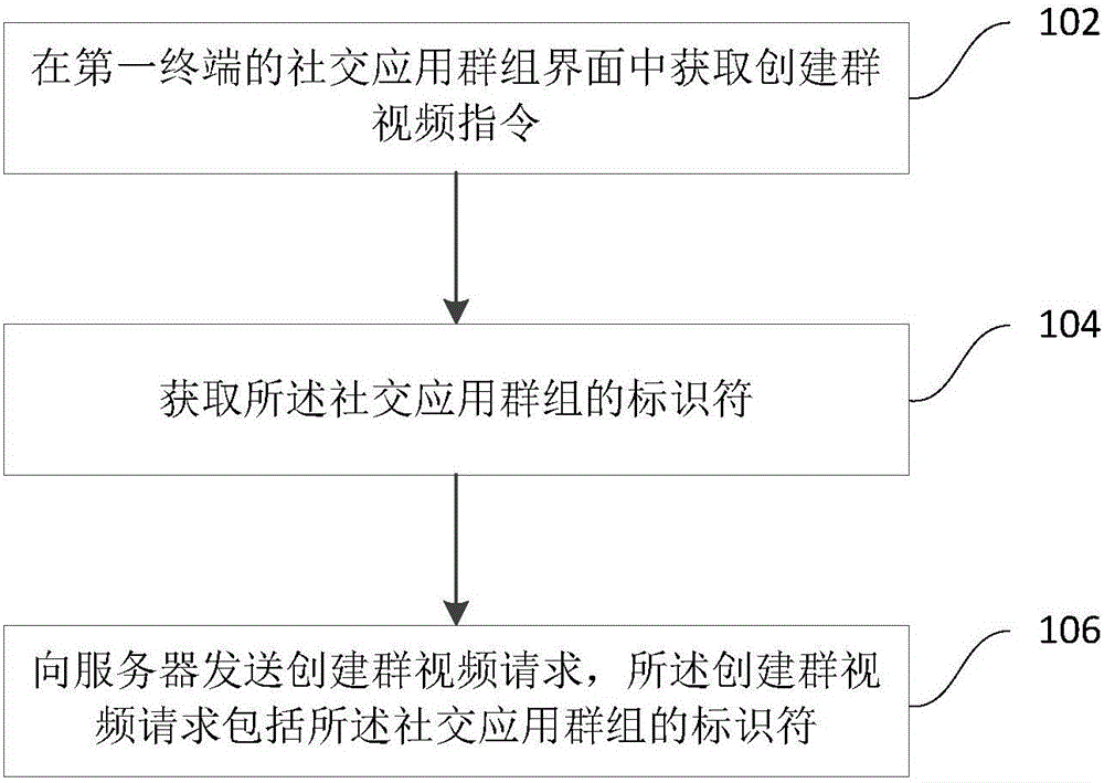 Group video call method, device and system