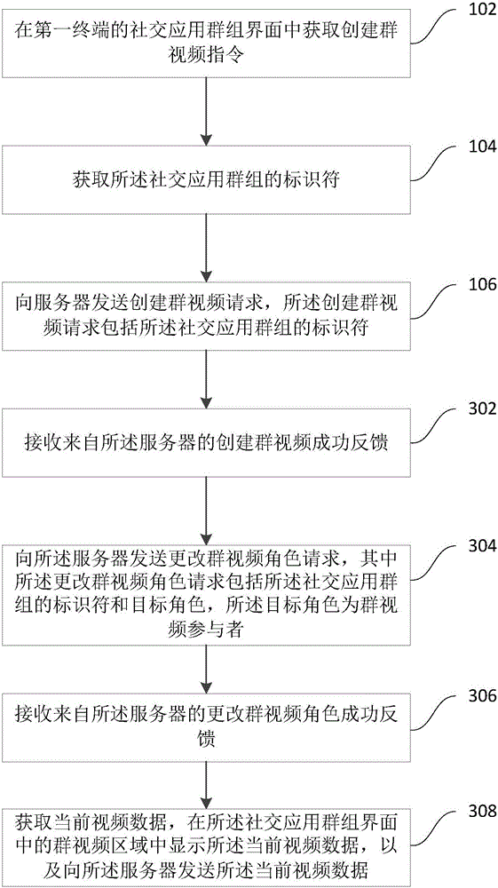 Group video call method, device and system