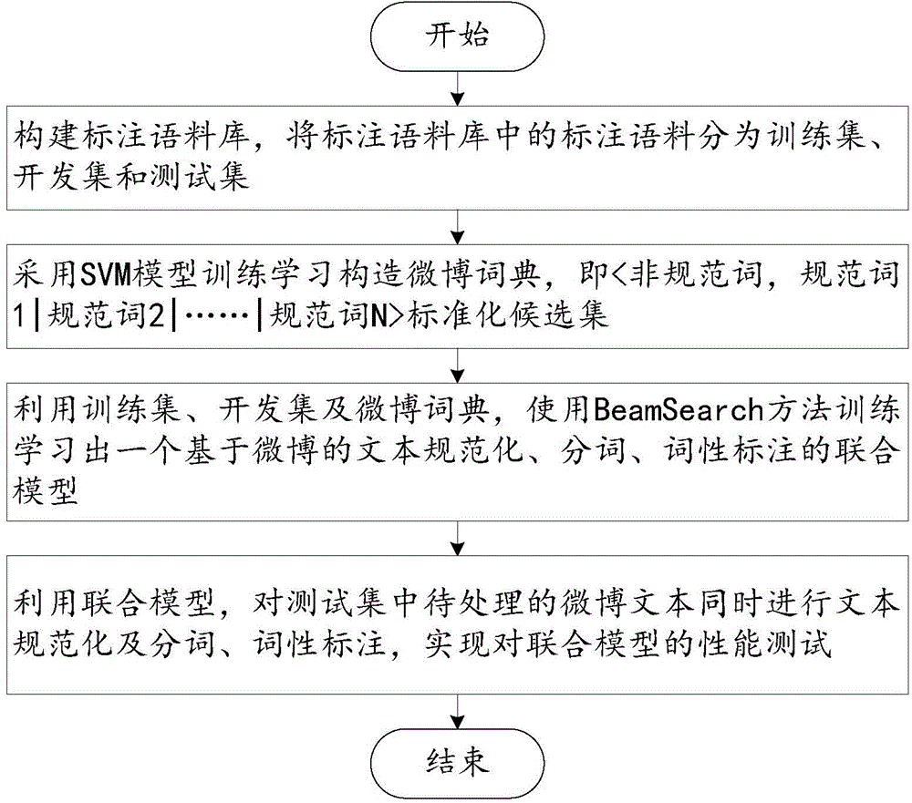 Microblog text normalizing, word segmenting and part-speech tagging method and system