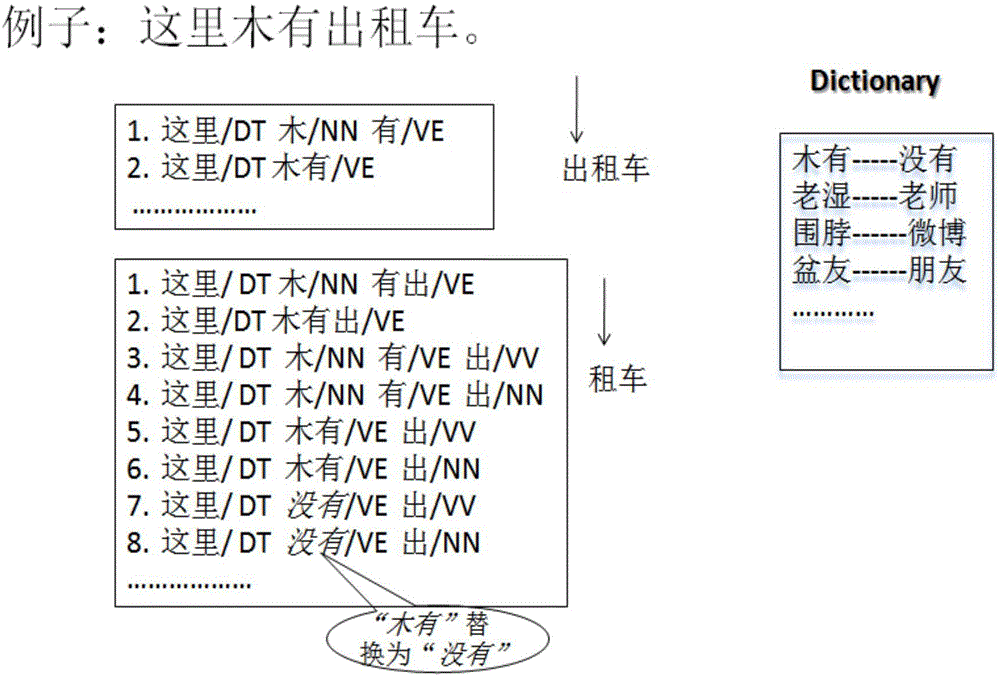 Microblog text normalizing, word segmenting and part-speech tagging method and system