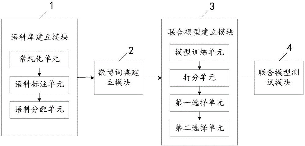 Microblog text normalizing, word segmenting and part-speech tagging method and system