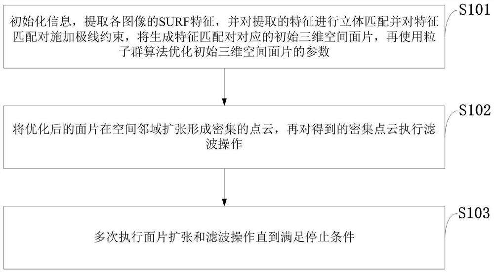 Multi-view Stereo Point Cloud Generation Method and Application Camera Based on Particle Swarm Optimization