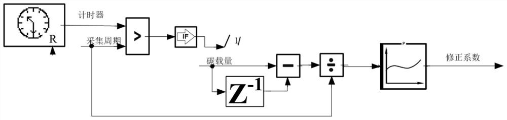 Balance method, device and system of dpf carbon load