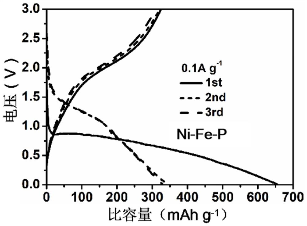 Preparation method of self-supporting ferronickel phosphide composite nanosheet