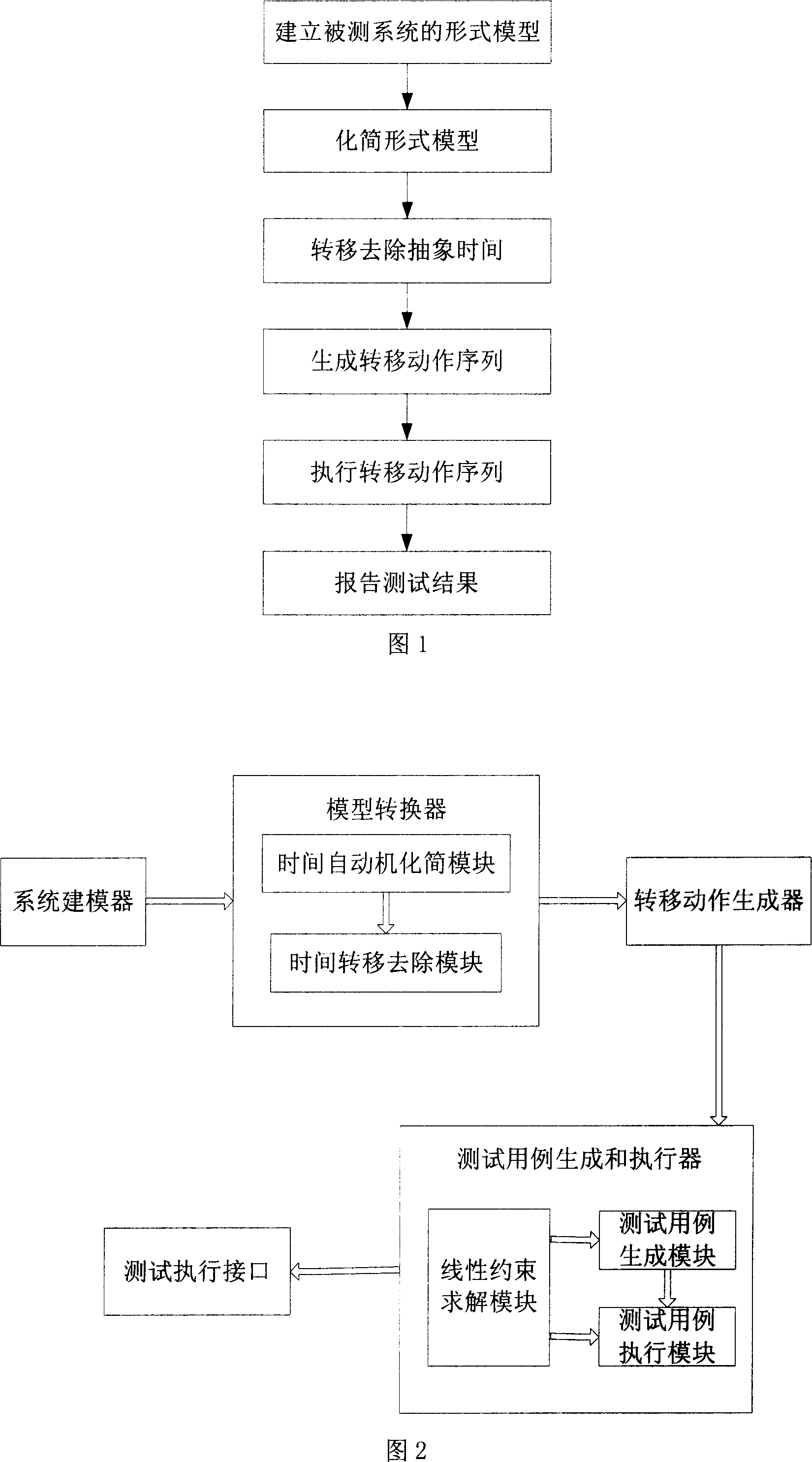 Testing method and system of safety input output automation based on time