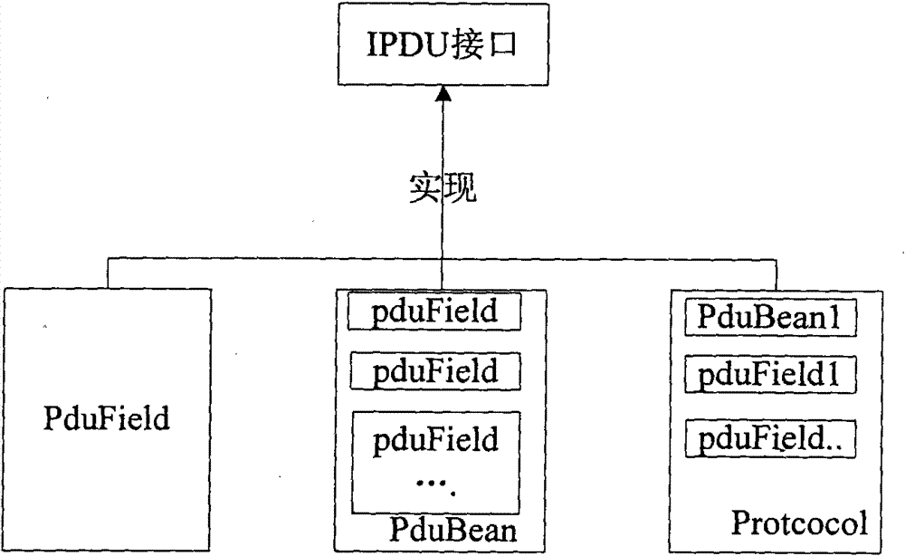 Method for implementing protocol data unit (PDU) used for packing and unpacking network bytes