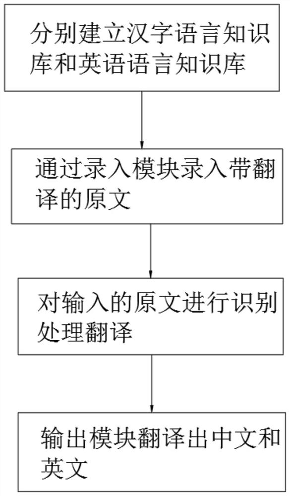 English-Chinese machine translation method based on language knowledge base
