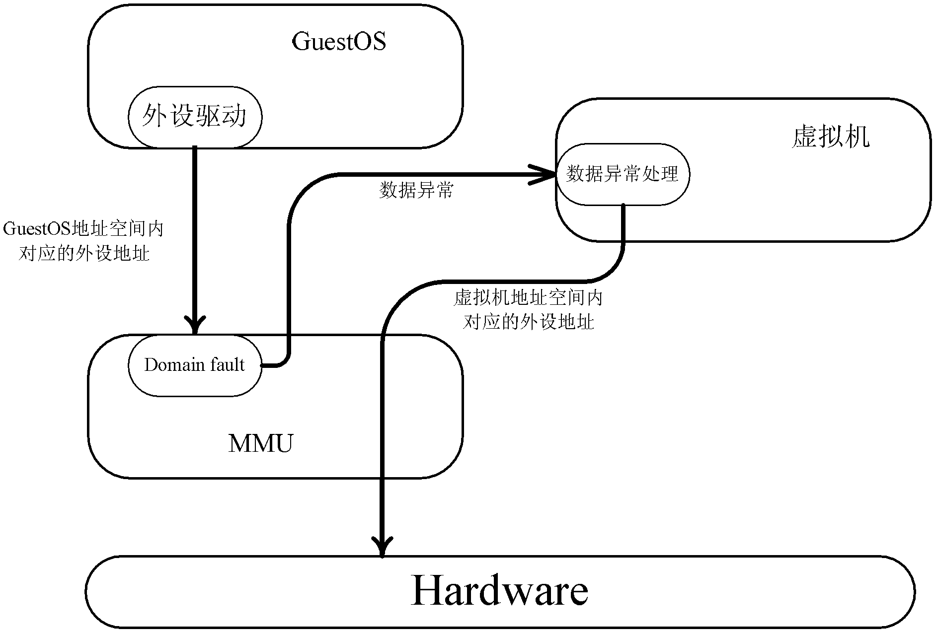 Method for realizing peripheral access control based on MMU (memory management unit) in ARM virtual machine