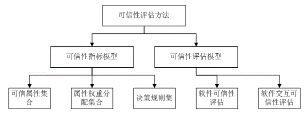 Service credibility assessment method oriented to internet of things manufacturing