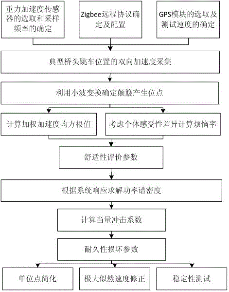 A detection and evaluation method for vehicle jumping at the bridge head based on vehicle-mounted gravity acceleration sensor