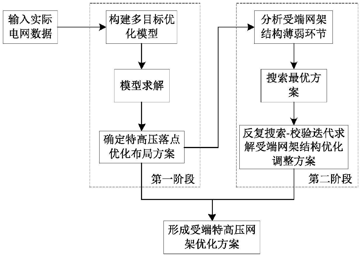 A two-stage optimization method for UHV grid at the receiving end