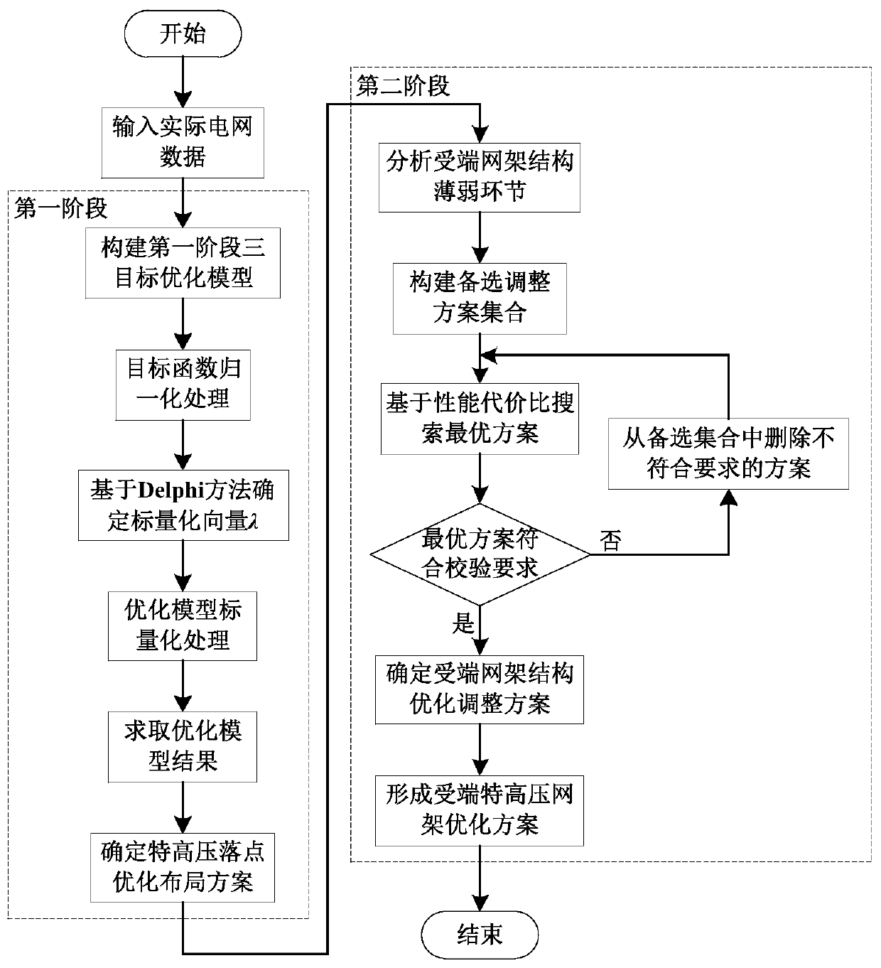 A two-stage optimization method for UHV grid at the receiving end