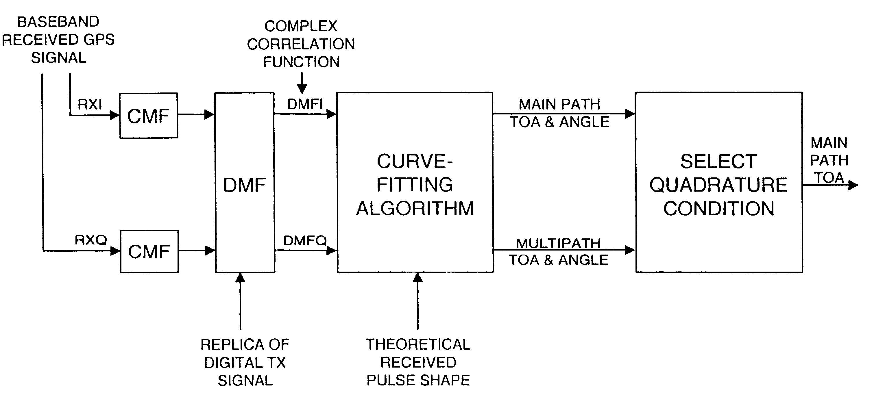 Quadrature multi-frequency ranging (QMFR) applied to GPS multipath mitigation