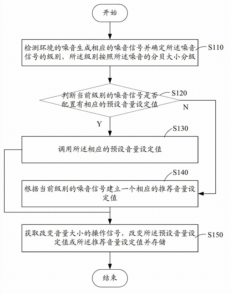 Method and system for setting volume of mobile terminal and mobile terminal