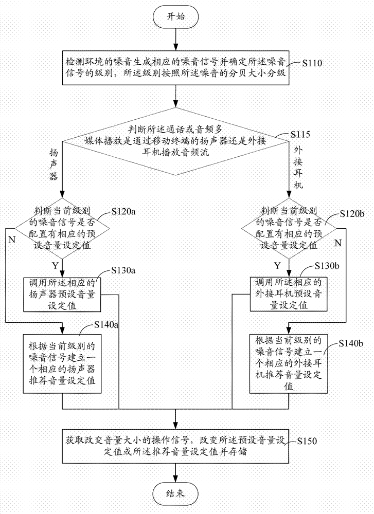 Method and system for setting volume of mobile terminal and mobile terminal